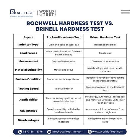 hardness test brinell rockwell|difference between rockwell and brinell.